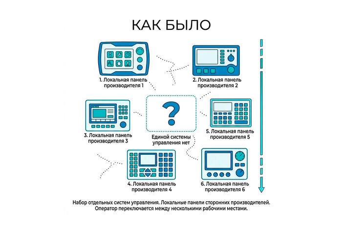 Интеграция технологического оборудования молочного завода в единую SCADA-систему