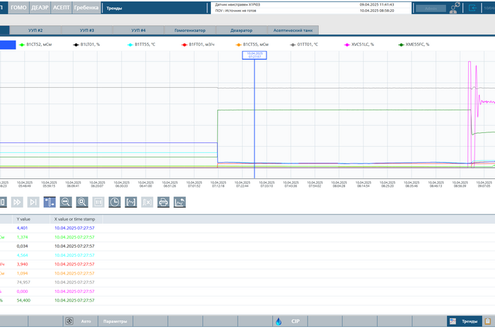Комплексная автоматизация молочного производства под ключ
