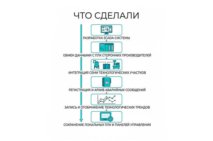Интеграция технологического оборудования молочного завода в единую SCADA-систему