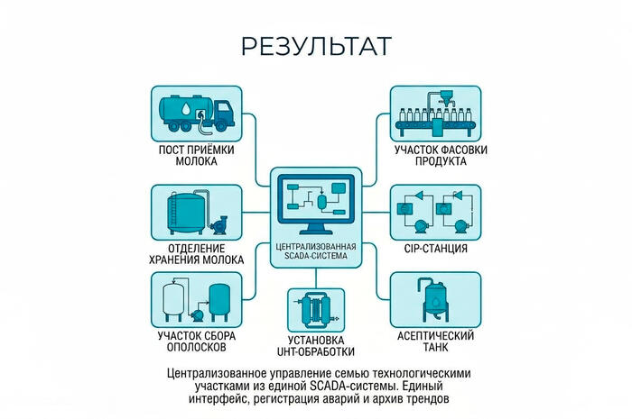 Интеграция технологического оборудования молочного завода в единую SCADA-систему