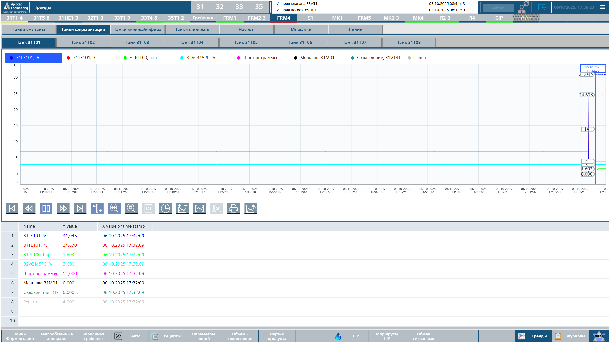 Проект автоматизации ферментации — Казахстан