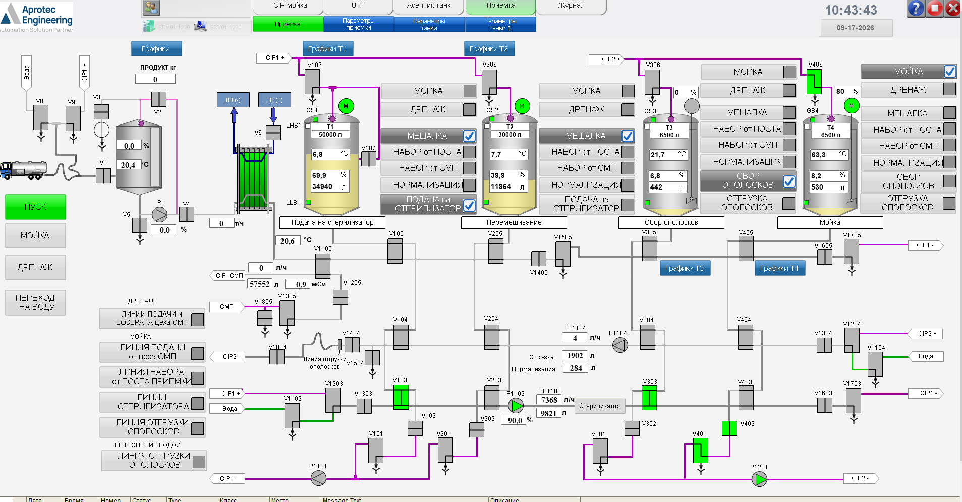 Интеграция технологического оборудования молочного завода в единую SCADA-систему