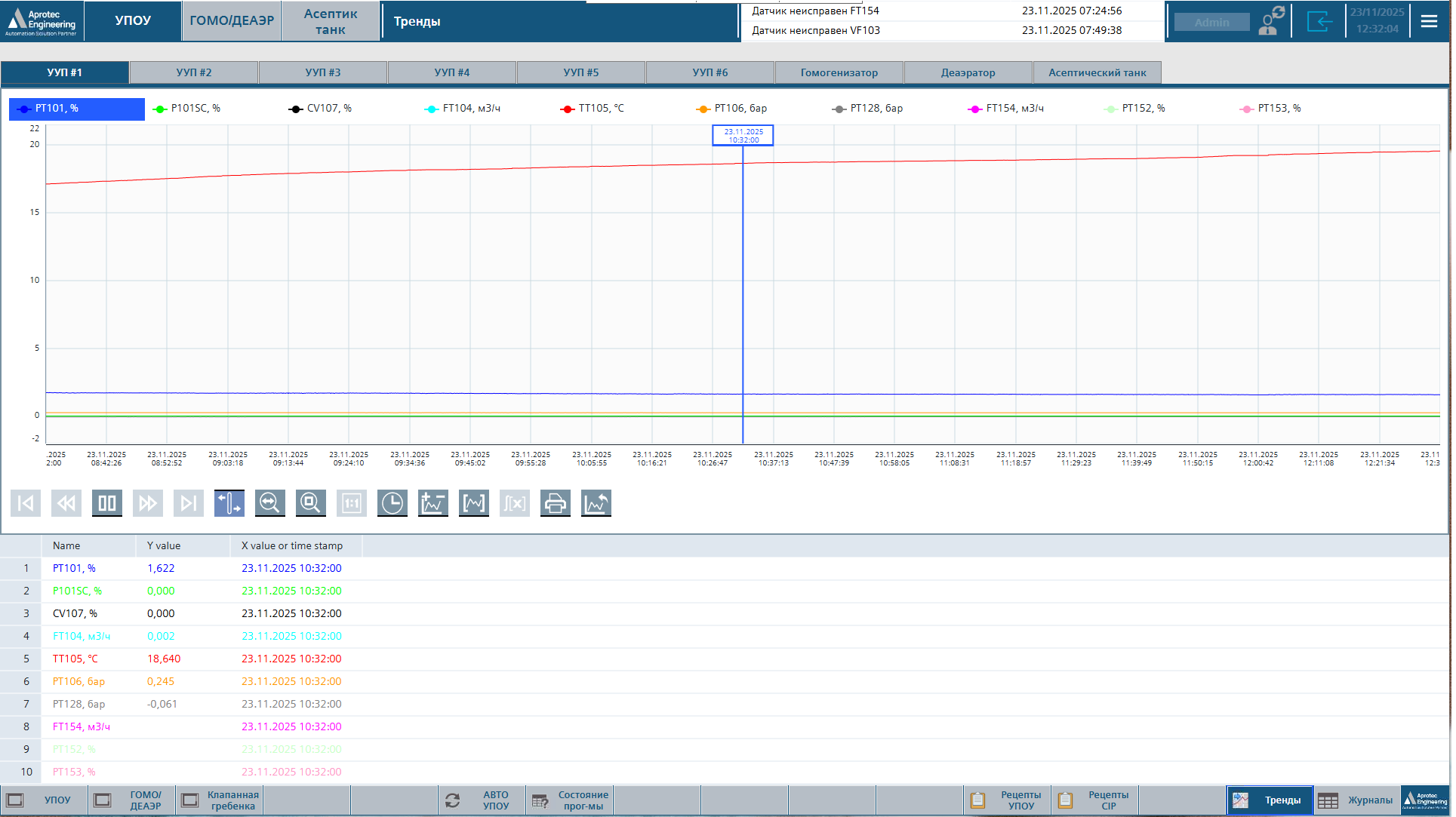 Модернизация системы автоматизации UHT без остановки производства