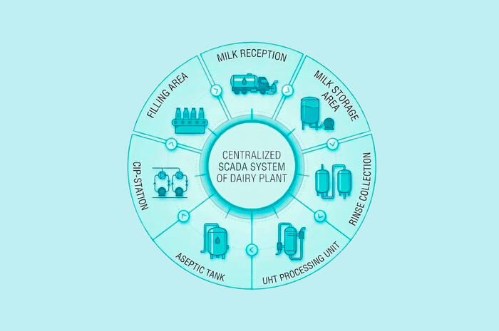 Integration of Dairy Plant Process Equipment into a Single SCADA System