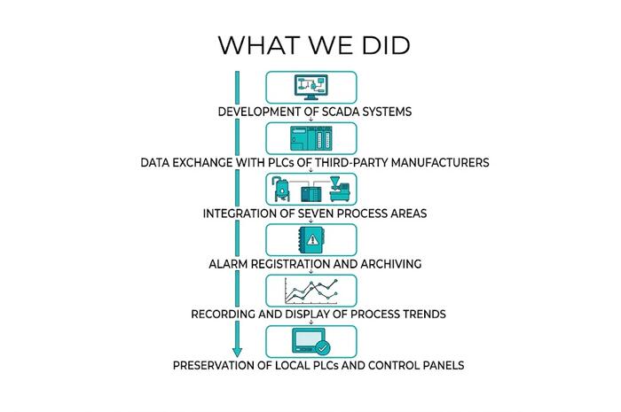 Integration of Dairy Plant Process Equipment into a Single SCADA System