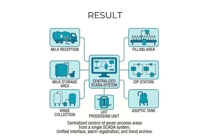 Integration of Dairy Plant Process Equipment into a Single SCADA System