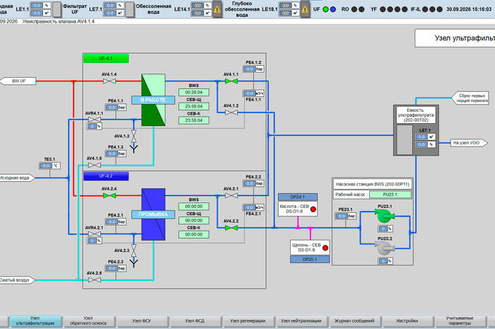 Development of an Automated Control System for the Water Demineralization Unit — Samarkand Chemical Plant