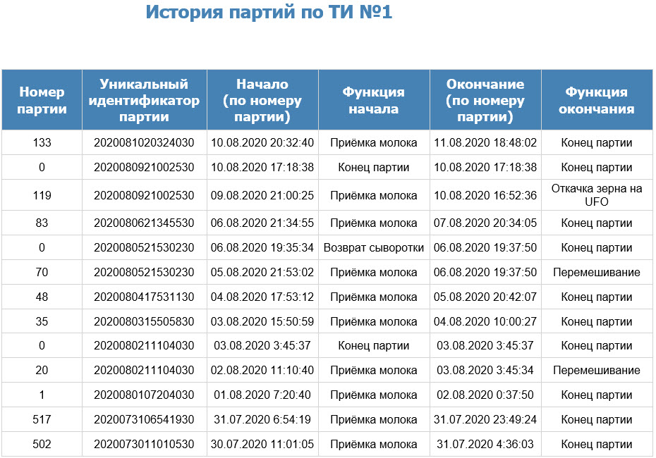 Modernization сottage cheese production line