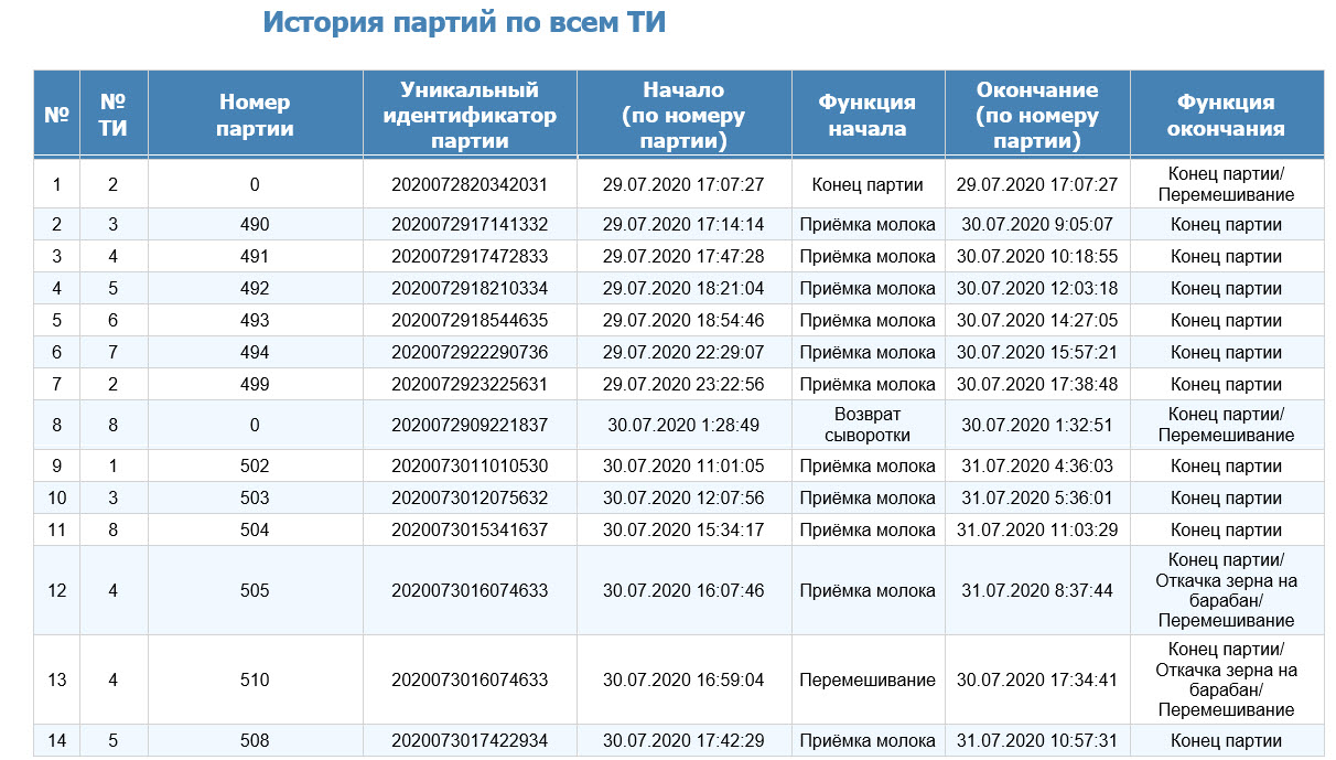 Modernization сottage cheese production line