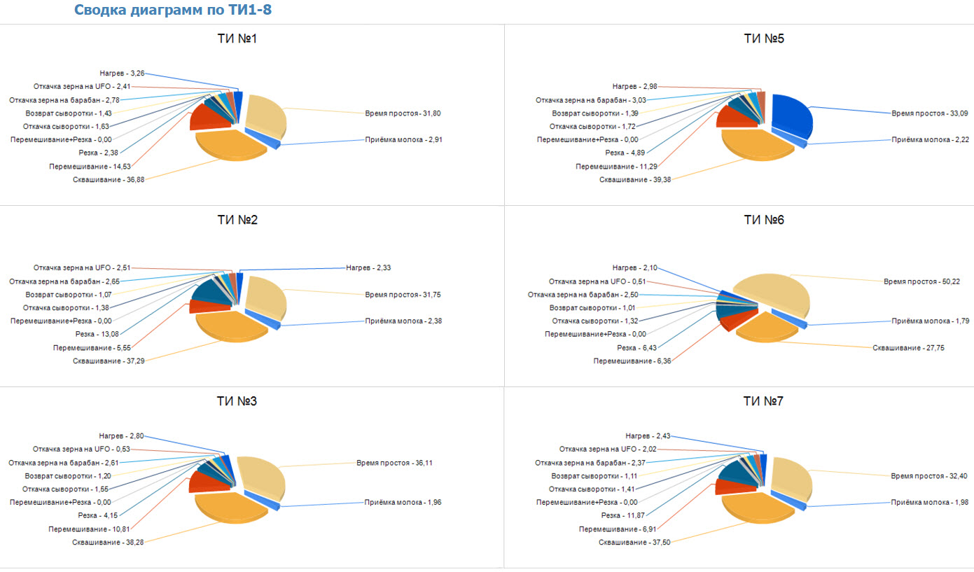 Modernization сottage cheese production line