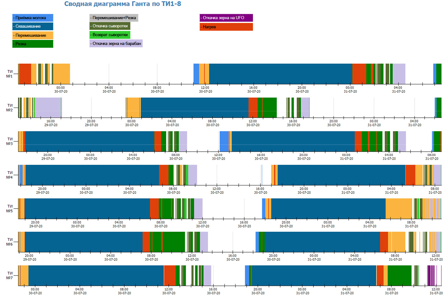 Modernization сottage cheese production line
