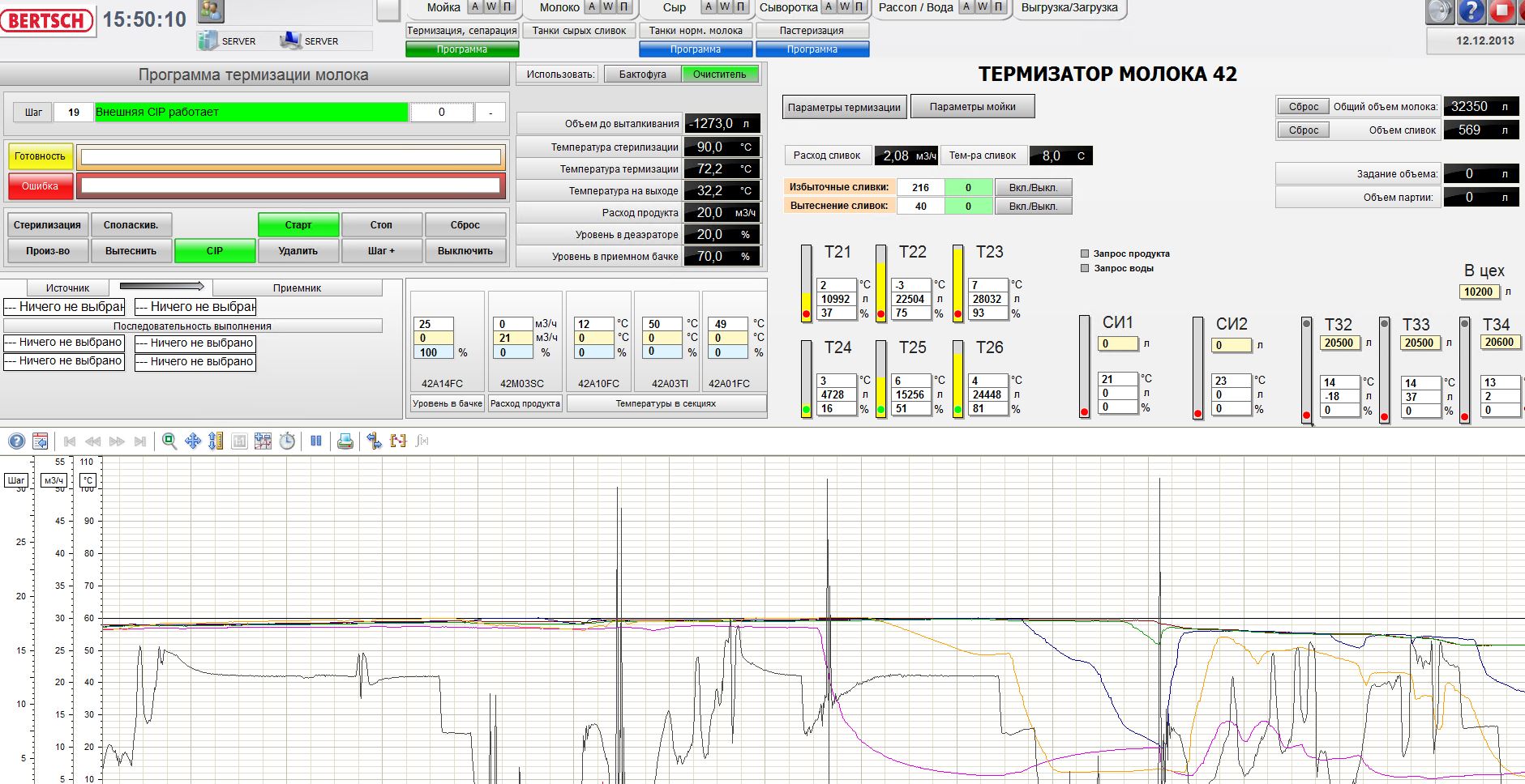 Automated cheese production line, Altai Territory