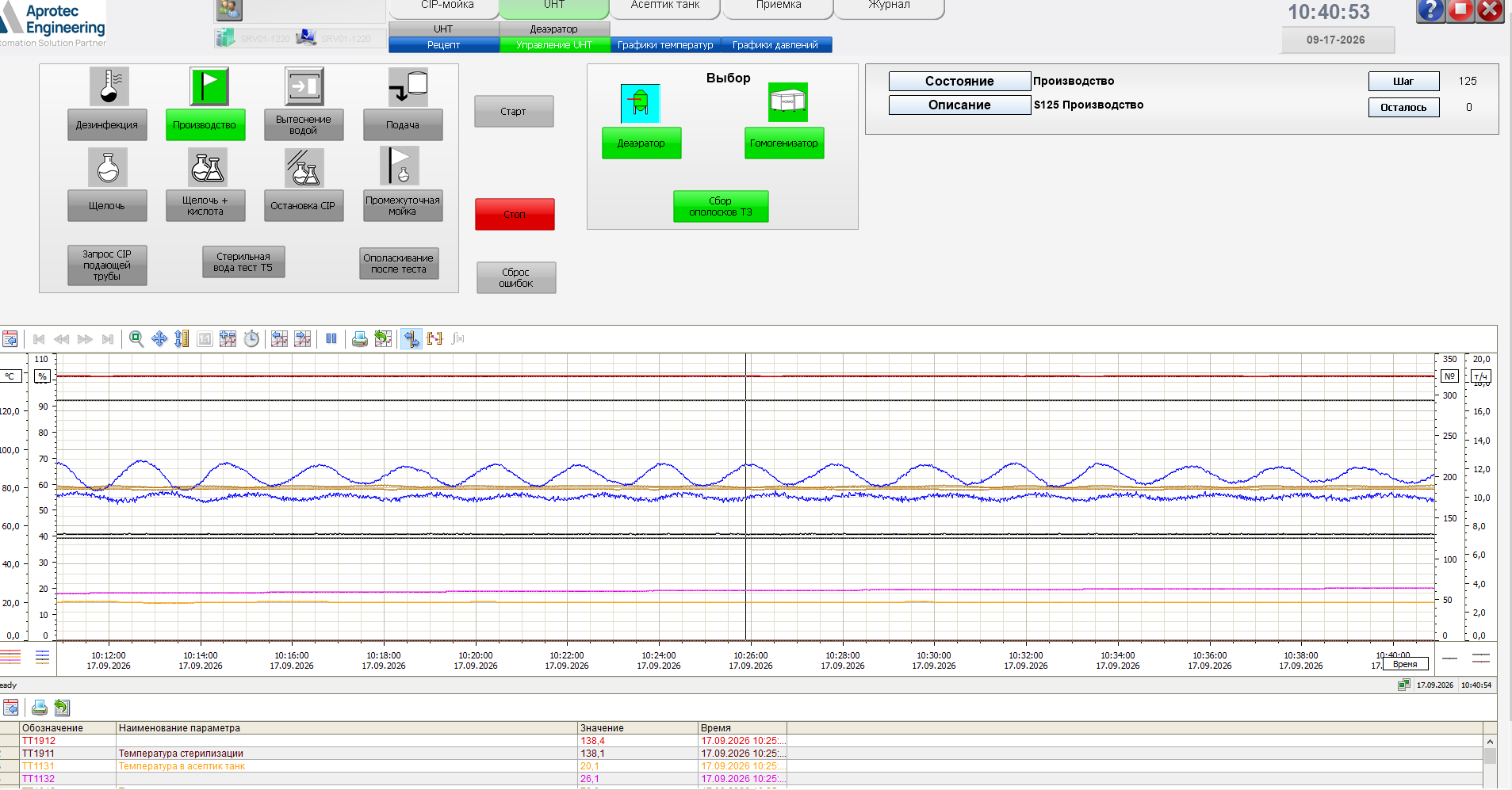 Integration of Dairy Plant Process Equipment into a Single SCADA System