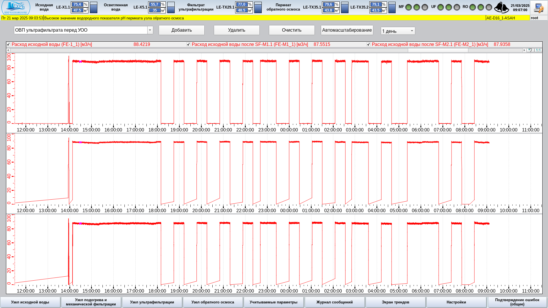 Automation of a 50 m³/h water demineralization complex: Aprotec Engineering experience